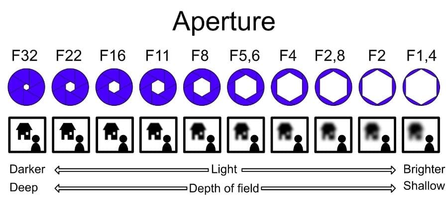 Aperture