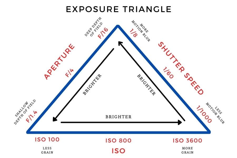 exposure triangle